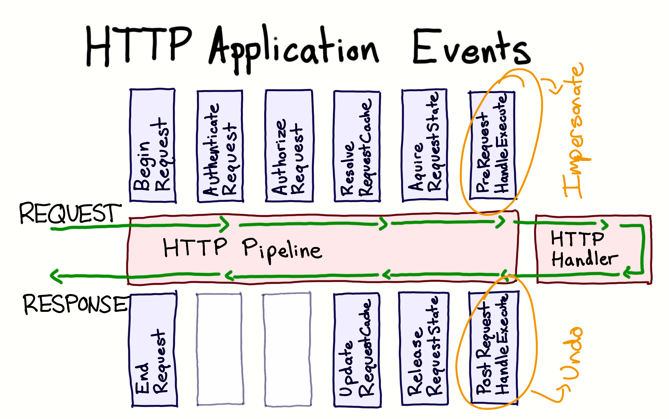 HttpApplication Events