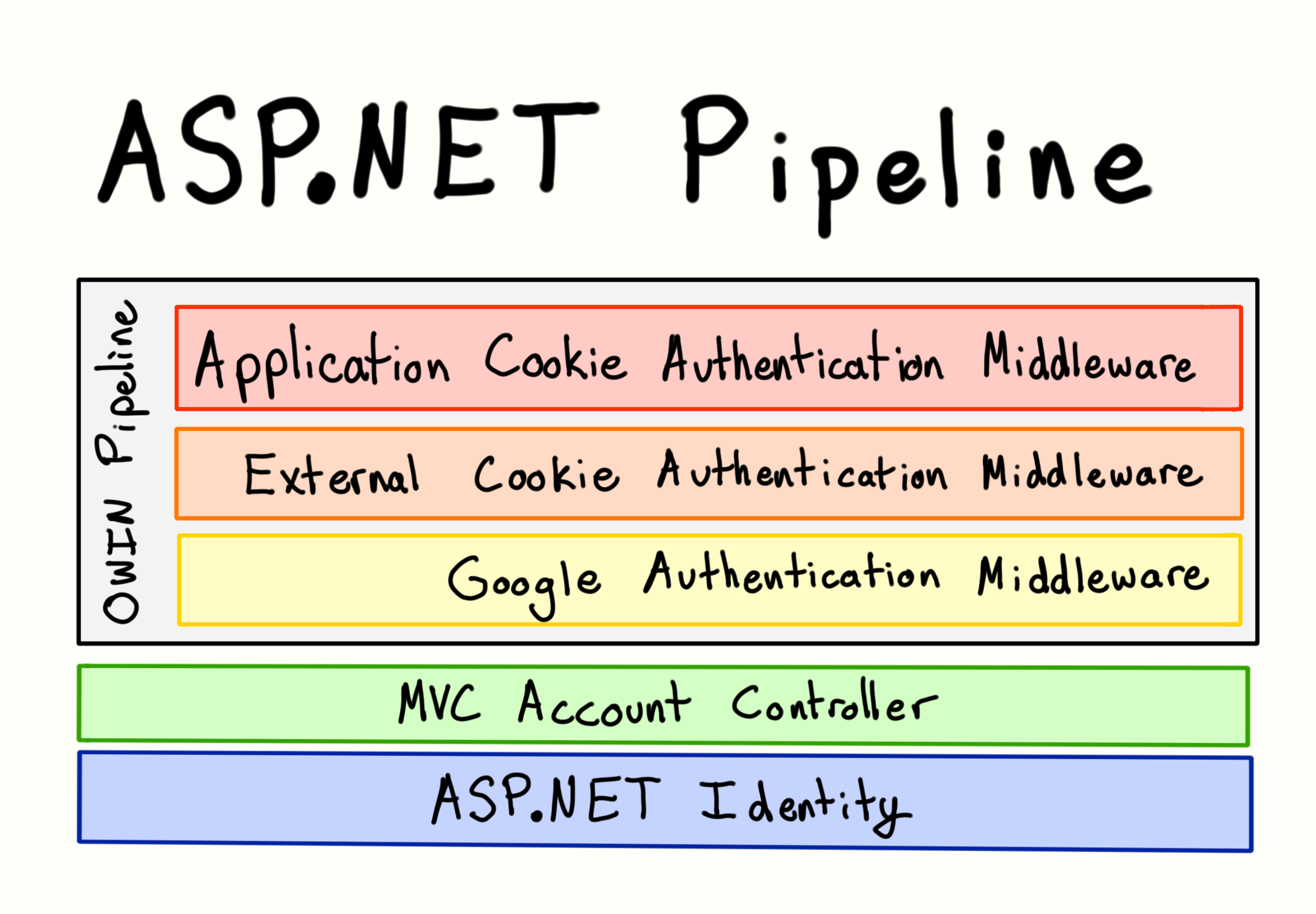 ASP.NET Pipeline