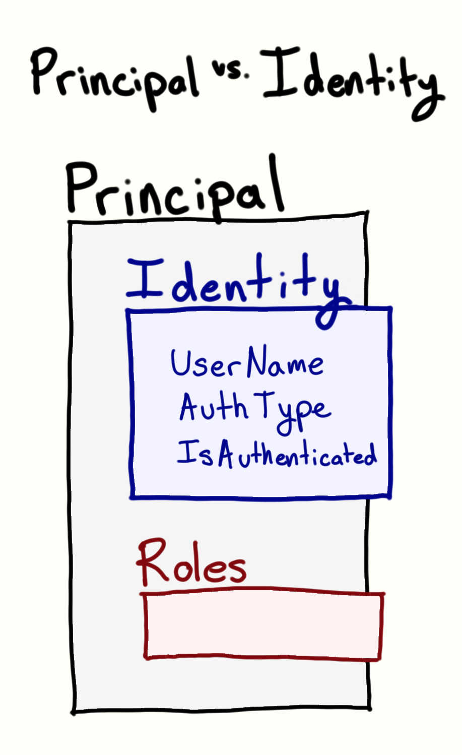 Principal vs. Identity